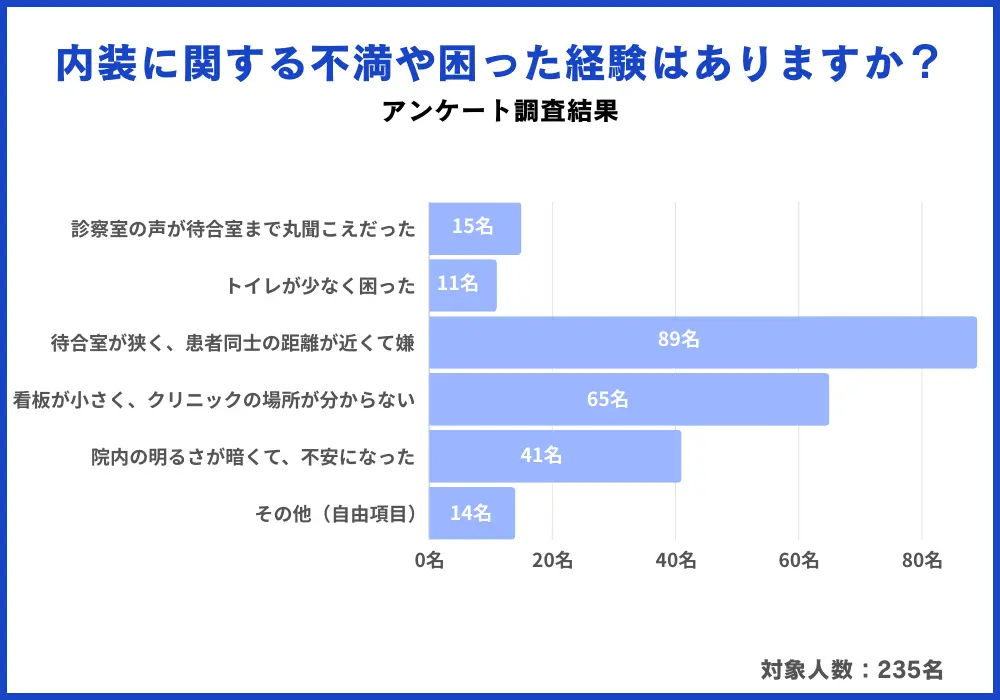 クリニック内装アンケート調査結果